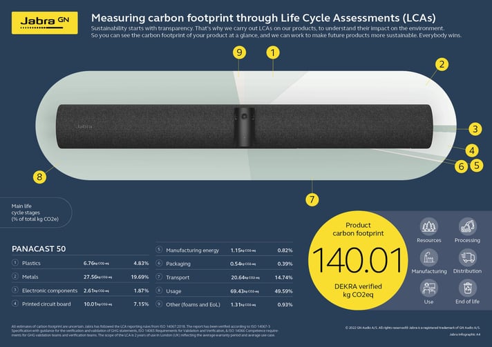 Jabra PanaCast 50 Black Sustainability Infographic A4