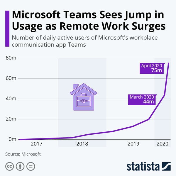 Microsoft Teams sees jump in usage amid COVID-19